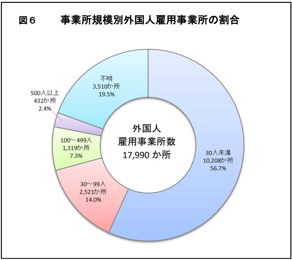 事業所規模別外国人雇用事業所の割合の円グラフのイメージ